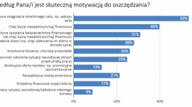 Do oszczędzania motywują nas konkretne cele, a nie problemy finansowe LIFESTYLE, Finanse - Polacy zapytani o to, co jest dla nich skuteczną motywacją do oszczędzania, przede wszystkim wskazują na perspektywę osiągnięcia określonego celu, np. zakupu auta – wynika z badania przeprowadzonego przez Panel Ariadna dla ikalkulator.pl