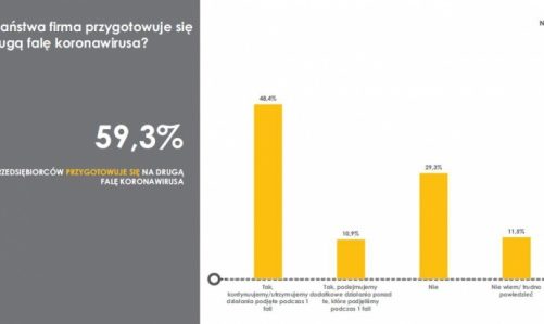 KoronaBilans MŚP – firmy gotowe na drugą falę pandemii