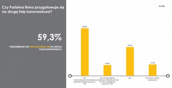 KoronaBilans MŚP – firmy gotowe na drugą falę pandemii