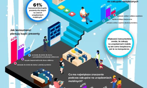 Zakupy świąteczne 2020: ponad 60 proc. e-klientów kupuje prezenty przez smartfona